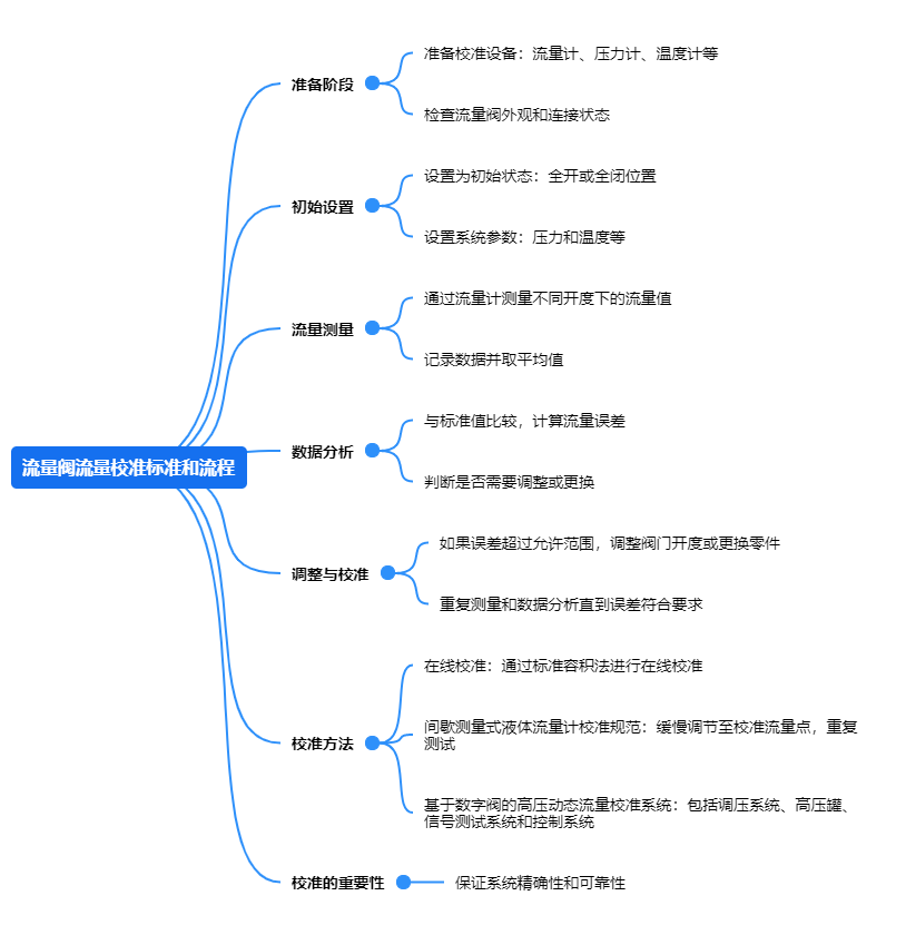 流量閥流量校準標(biāo)準和流程.png